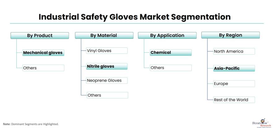 Industrial-Safety-Gloves-Market-Segmentation